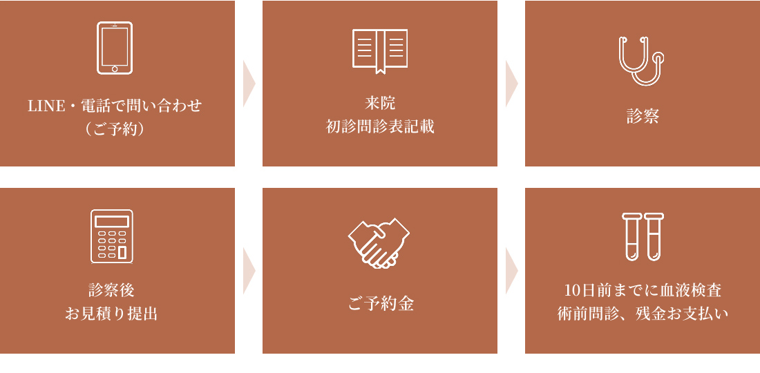 ご予約、来院、診察、お支払い